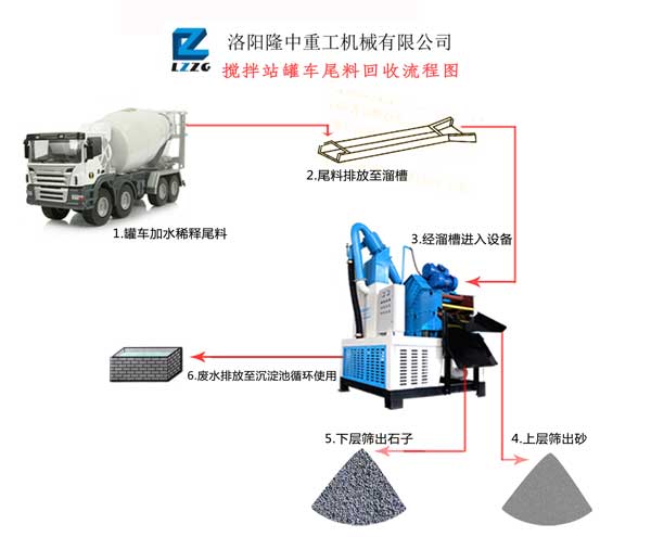 泥漿處理設備(砂石分離機)用于攪拌站罐車(chē)尾料處