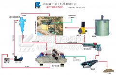 隆中尾礦干排篩設備具有廣闊前景
