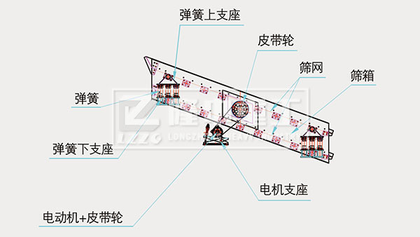 圓振動(dòng)篩結構圖