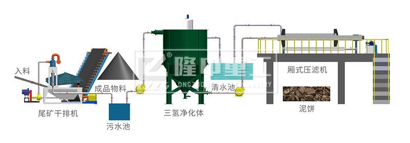 洗沙廢水零排放系統處理流程