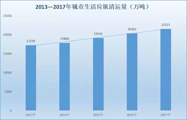 我國近年來(lái)垃圾清運量變化