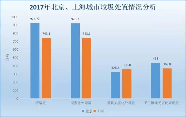 北京、上海兩地垃圾處置情況